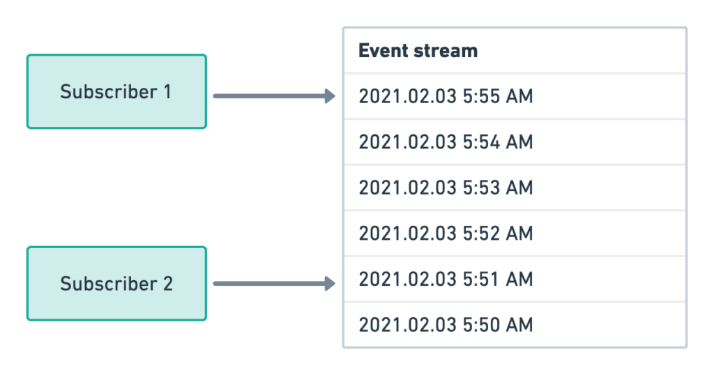 Event stream diagram.